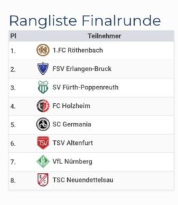 Rangliste beim Faschingsturnier 2026