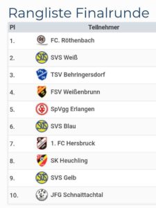 Rangliste beim Nachbarschaftscup 2026 in Schwaig
